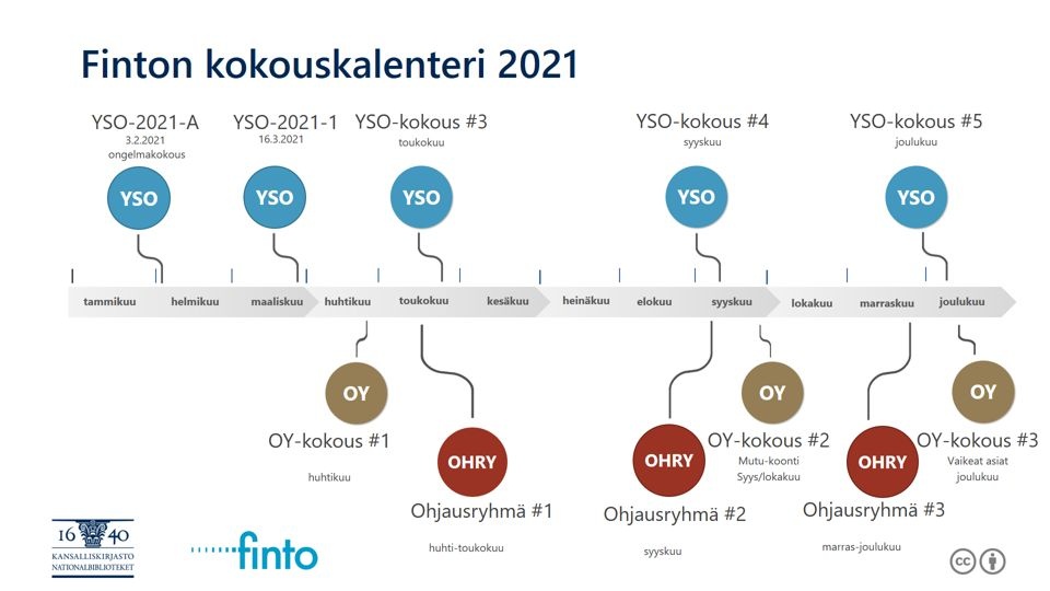 Finto-palvelun kokouskalenteri kaavio vuodelle 2021. Viisi YSO-kokousta, Kolme OY-kokousta ja kolme Finto-ohjausryhmän kokousta.