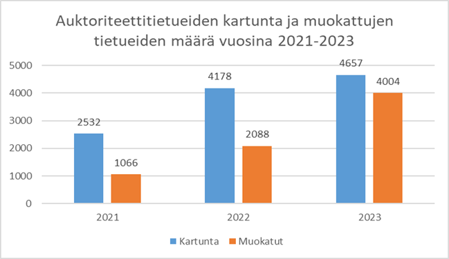 Auktoriteettitietueiden kartunta ja muokattujen tietueiden määrä vuosina 2021-2023